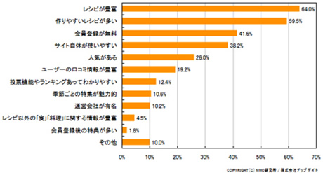 レシピサイトを利用している理由